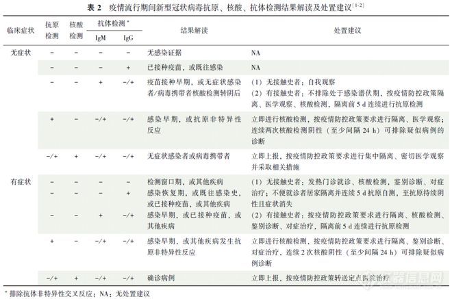 重磅！《新型冠状病毒抗原快速检测专家共识(2022)》发布！