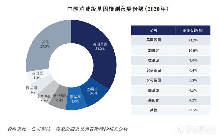 美因基因上市：消费级基因检测市占率34.2%