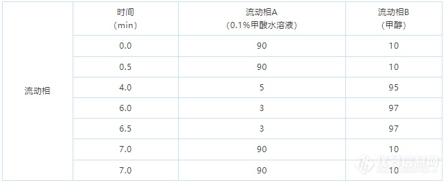 UHPLC-LC-串联四级杆对蜂蜜中雷公藤甲素的测定