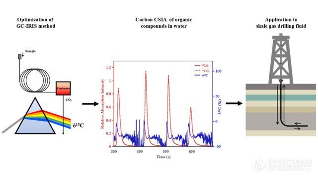 气相色谱-中红外同位素光谱联用技术分析水中苯系物单体碳同位素