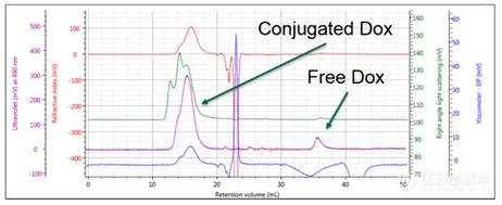 【PNP】聚合物纳米药物载体使用多检测器SEC分析的应用案例