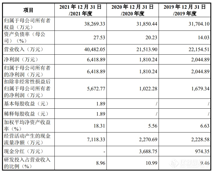 “迷你IPO”来袭！朗视仪器“冲科”拟募资3.26亿元