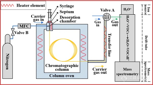 科学岛团队建成快速气相色谱-质子转移反应质谱仪