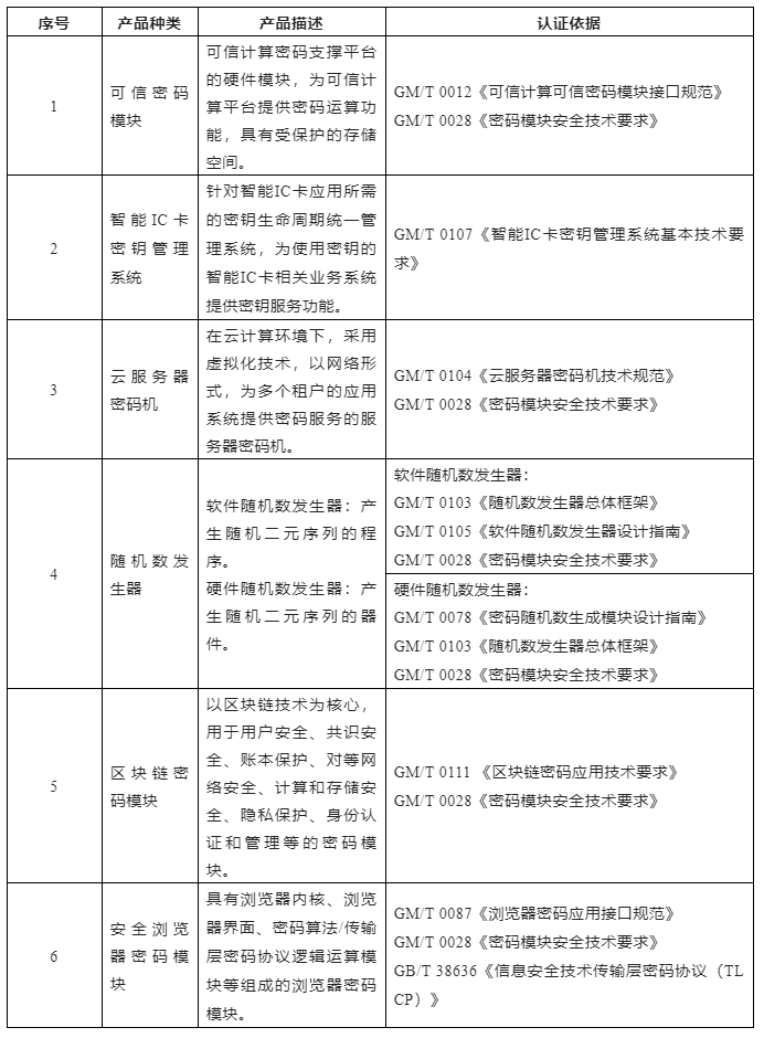 商用密码产品认证目录（第二批）名单.png