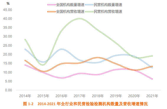 2014-2021年全行业和民营检验检测机构数量及营收增速情况.png