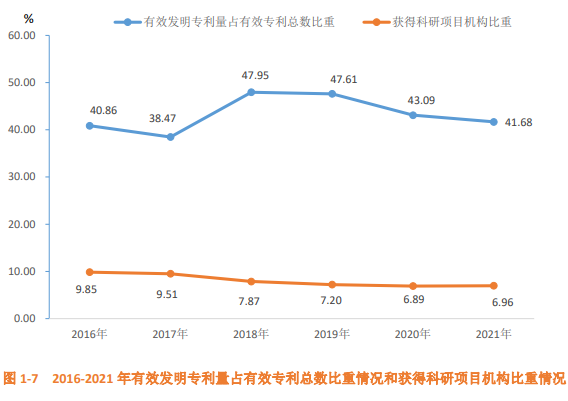 图 1-7 2016-2021 年有效发明专利量占有效专利总数比重情况和获得科研项目机构比重情况.png