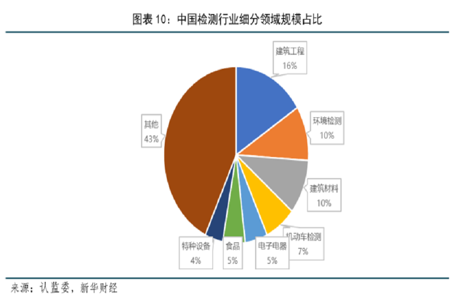 中国检测行业细分领域规模占比.jpg