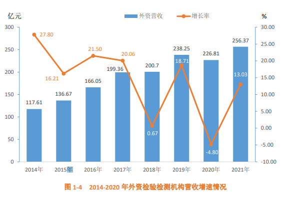 2014-2020 年外资检验检测机构营收增速情况.png