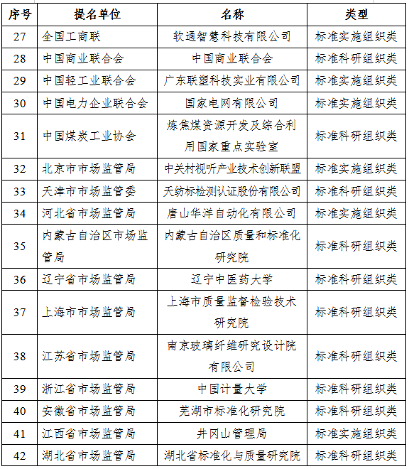 2022年中国标准创新贡献奖组织奖受理名单3.png