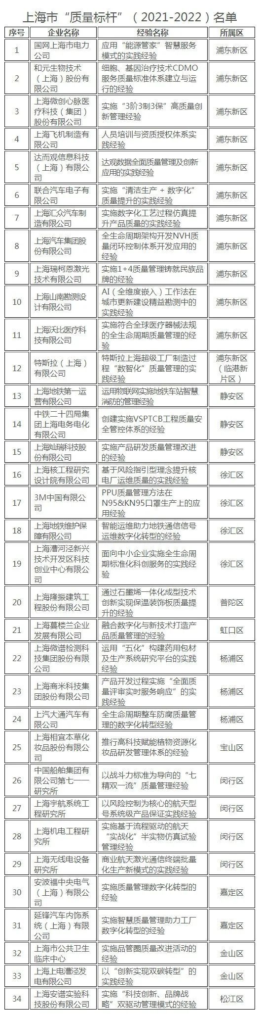 上海市“质量标杆”（2021-2022）名单.jpg