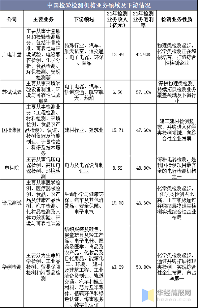 中国检验检测机构业务领域及下游情况.png