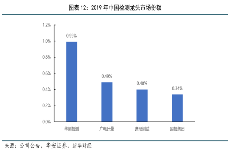 2019年中国检测龙头业市场份额.jpg