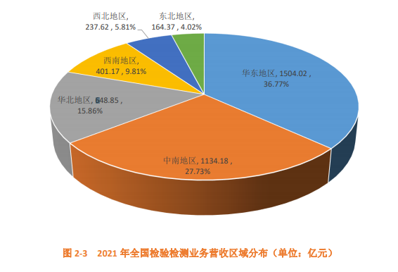 图 2-3 2021 年全国检验检测业务营收区域分布（单位：亿元）.png