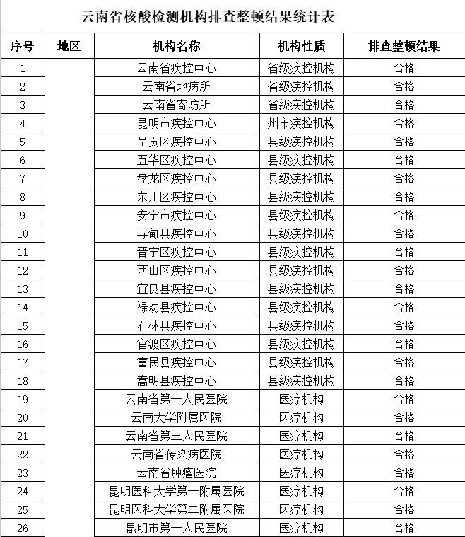 云南省核酸检测机构排查整顿结果统计表1.png