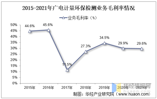 2015-2021年广电计量环保检测业务毛利率情况.png