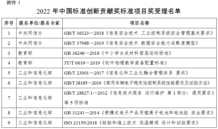关于2022年中国标准创新贡献奖受理名单的公示1.png