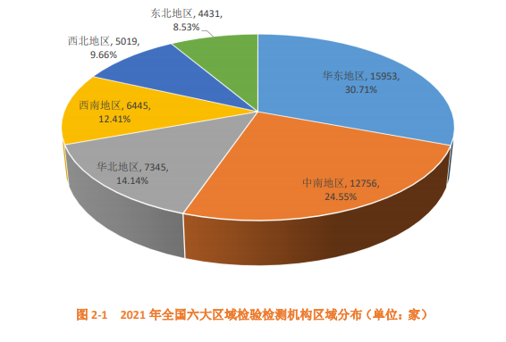 图 2-1 2021 年全国六大区域检验检测机构区域分布（单位：家）.png