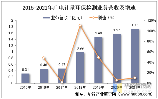 2015-2021年广电计量环保检测业务营收及增速.png