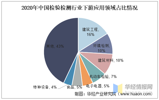2020年中国检验检测行业下游应用领域占比情况.png