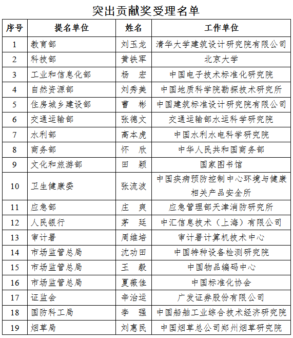 2022年中国标准创新贡献奖组织奖个人受理名单突出贡献奖受理名单.png