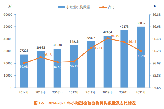 2014-2021 年小微型检验检测机构数量及占比情况.png