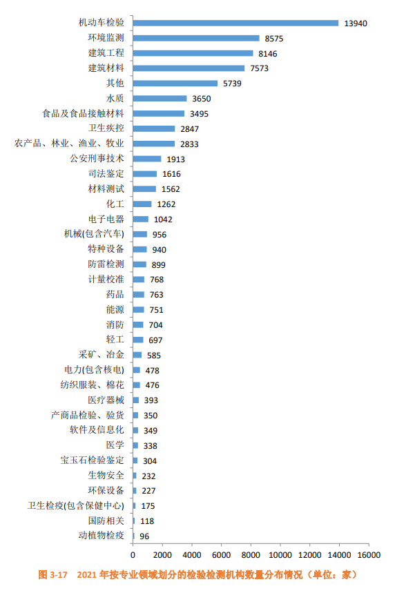 图 3-17 2021 年按专业领域划分的检验检测机构数量分布情况（单位：家）.png