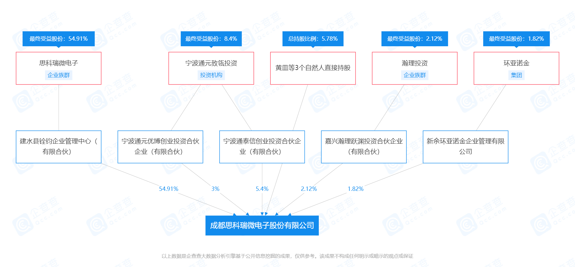 成都思科瑞微电子股份有限公司-企业股权分布-2022-07-08.png