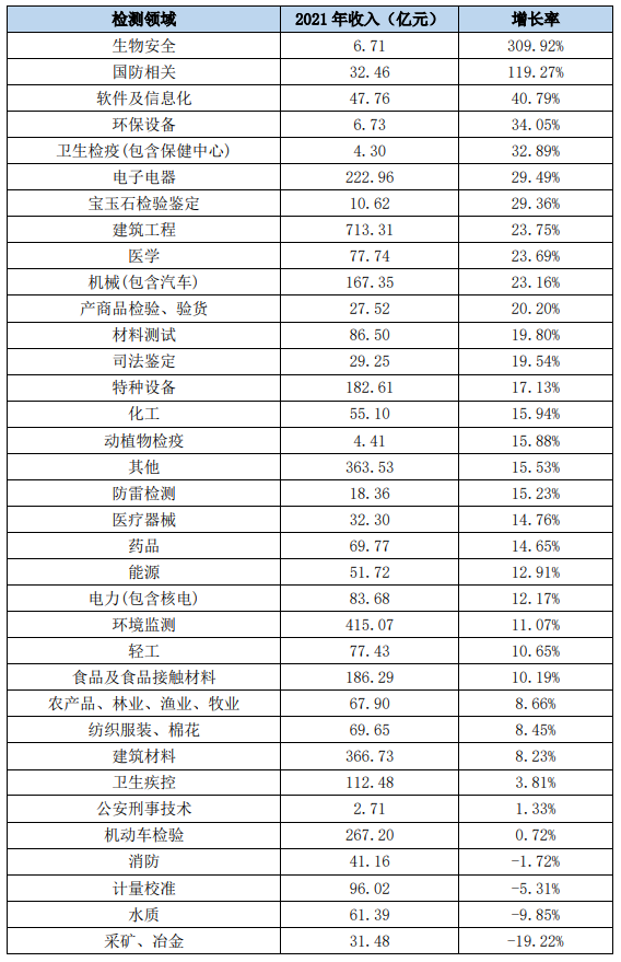 表 3-1 2021 年检验检测各领域营业收入增长情况.png