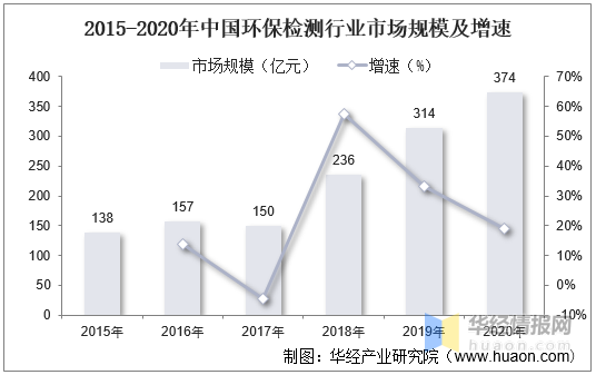 2015-2020年中国环保检测行业市场规模及增速.png