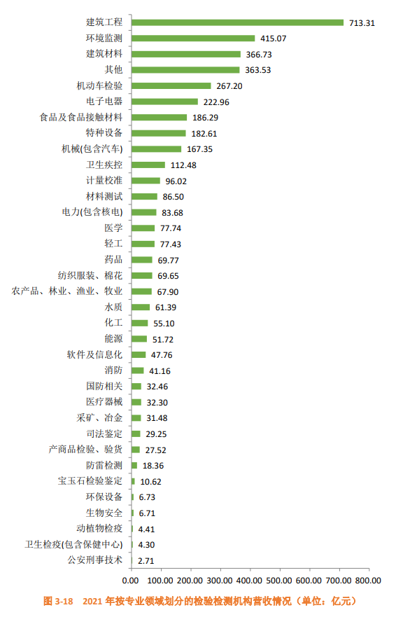 图 3-18 2021 年按专业领域划分的检验检测机构营收情况（单位：亿元）.png