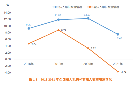 2018-2021 年全国法人机构和非法人机构增速情况.png