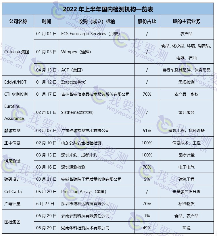 2022年上半年国内外检测机构并购一览表.jpg