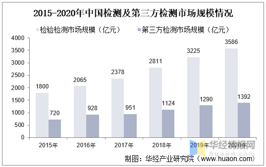 2015-2020年中国检测及第三方检测市场规模情况.png