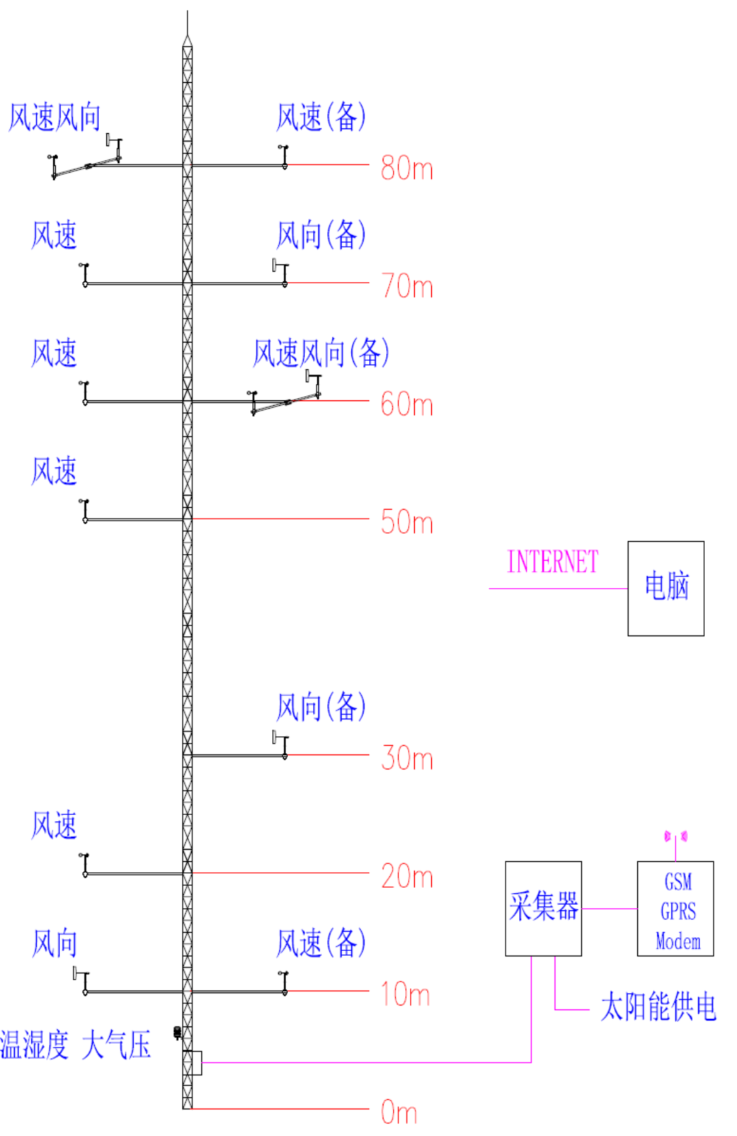 陆地风能评估测量系统