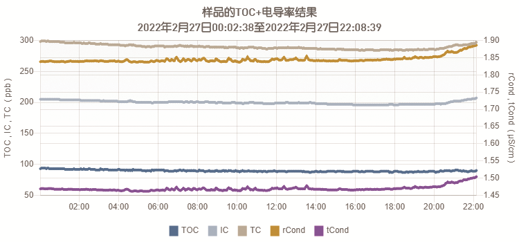 DataShare Elite软件-适用于Sievers TOC分析仪