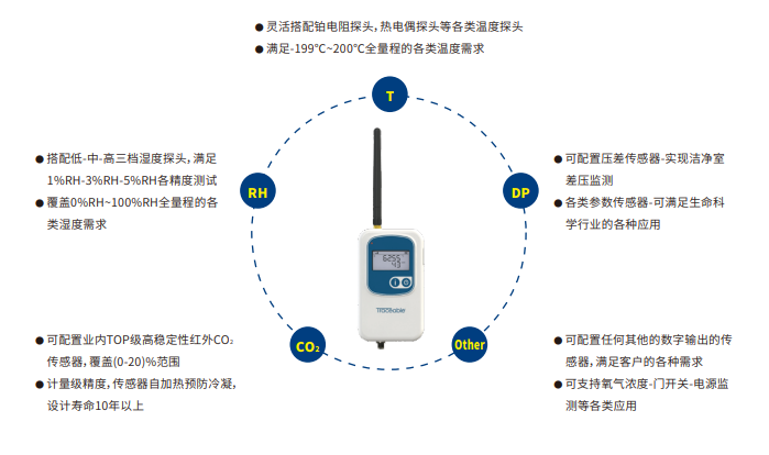 Traceable环境监测系统