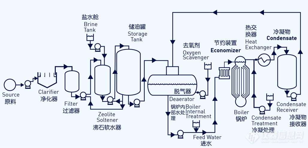 TOC分析仪用于锅炉水监测