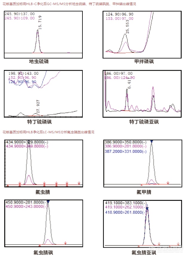 【应用分享】温中止痛中药——花椒的33种农残测定分析（固相萃取法）