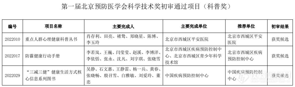 刘丽萍等入围|​第一届北京预防医学会科学技术奖获奖候选项目出炉