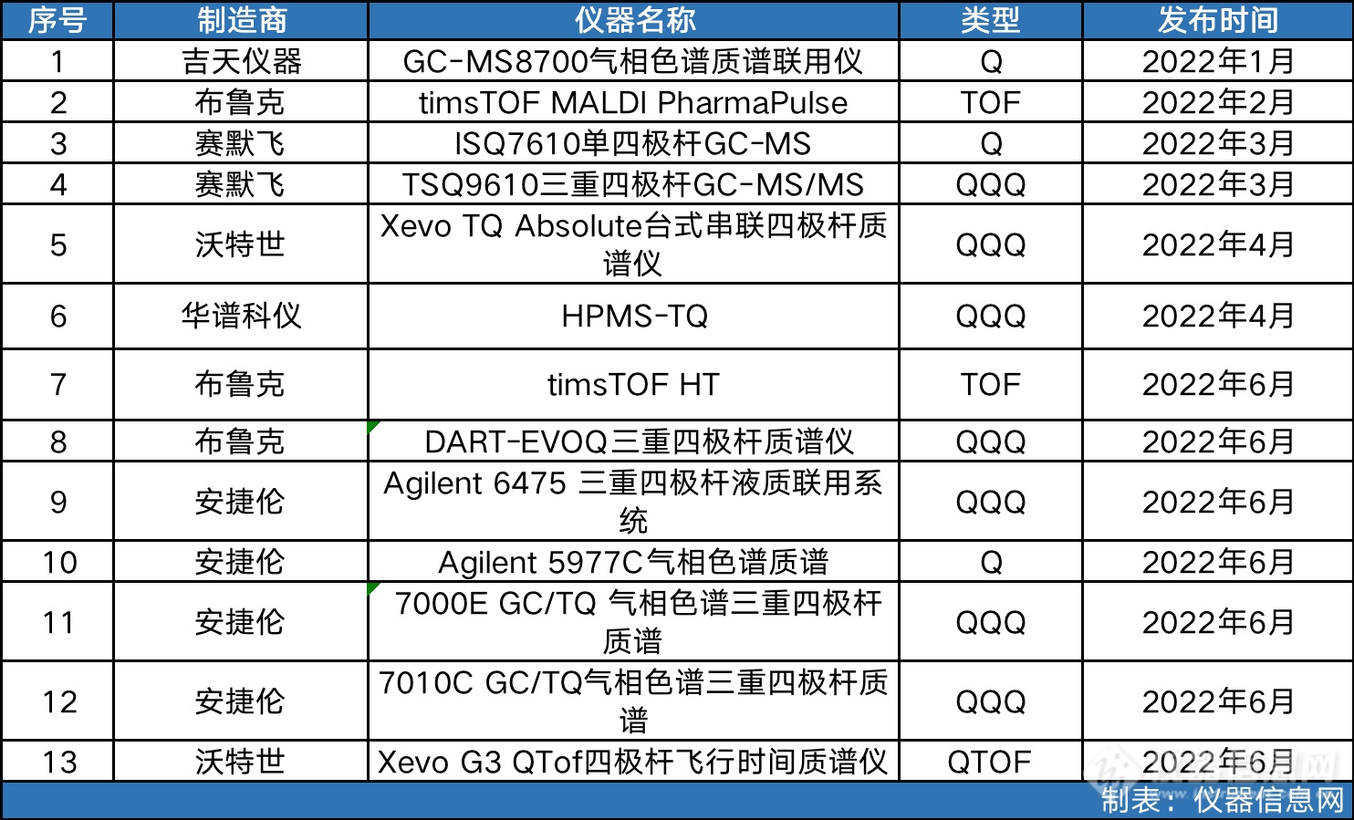 TQ正当红|2022上半年质谱仪器新品盘点