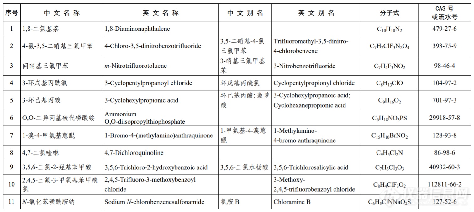 增补22种！《中国现有化学物质名录》增补公告