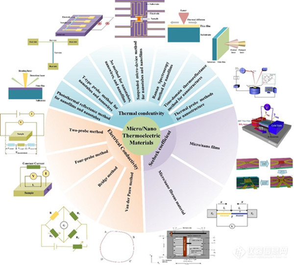 Nano Energy | 工程热物理所在微纳材料热电性能测量研究方面取得进展