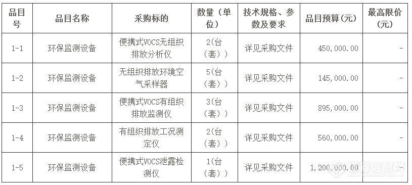 预算325万 黑龙江省生态环境监测中心采购VOC监测仪器