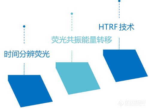 基于HTRF方法的新药研发检测技术优化