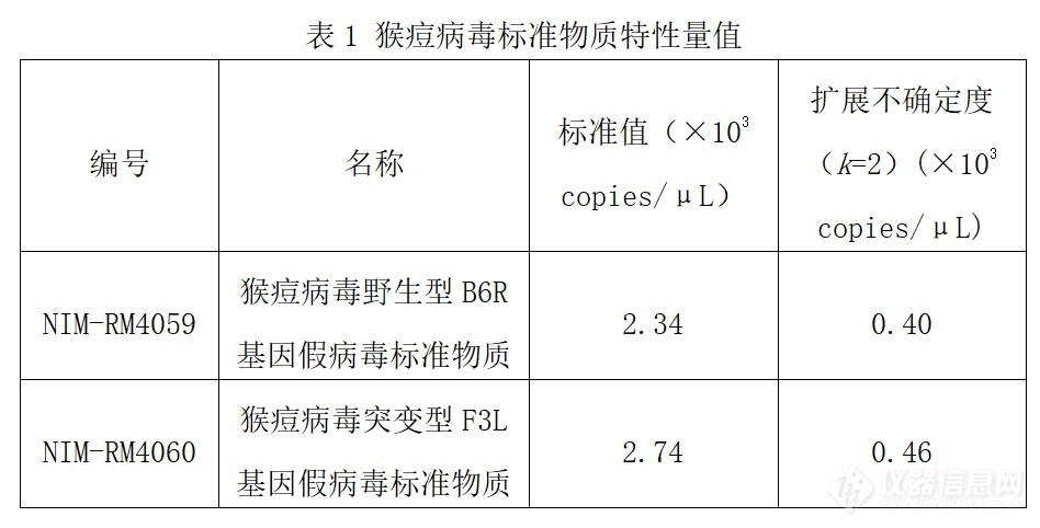 中国计量院成功研制猴痘病毒假病毒标准物质