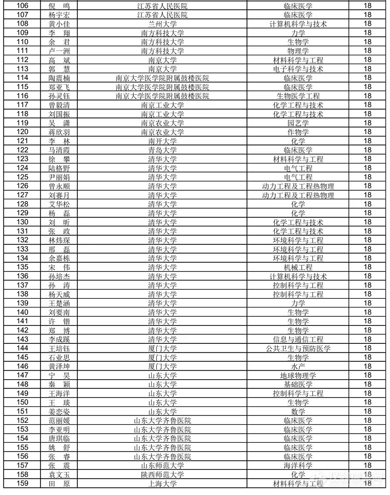 1200人!2022年中国博士后基金特别资助拟资助人员名单公示