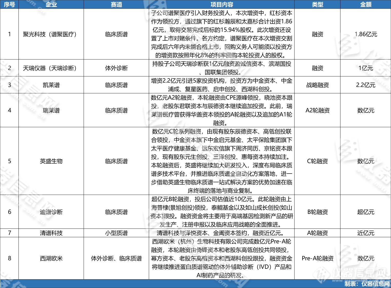 上半年质谱企业谁最吸金？