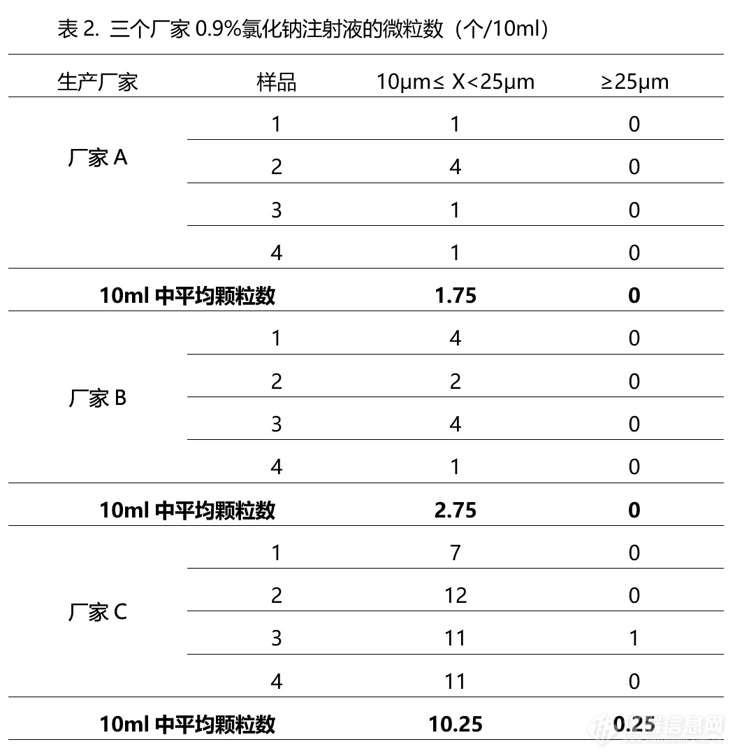 用BettersizeC400检测氯化钠注射液中不溶性微粒