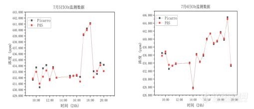 关注！陕西省完成自主研发国产碳监测仪器设备比对