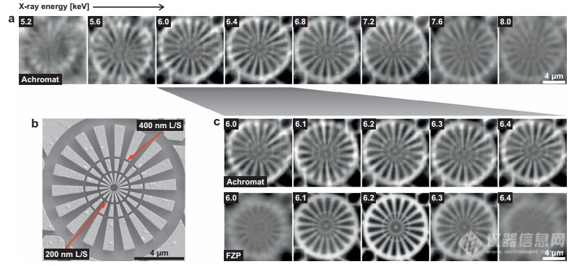 Nature Communications | 用于X射线的消色差透镜问世